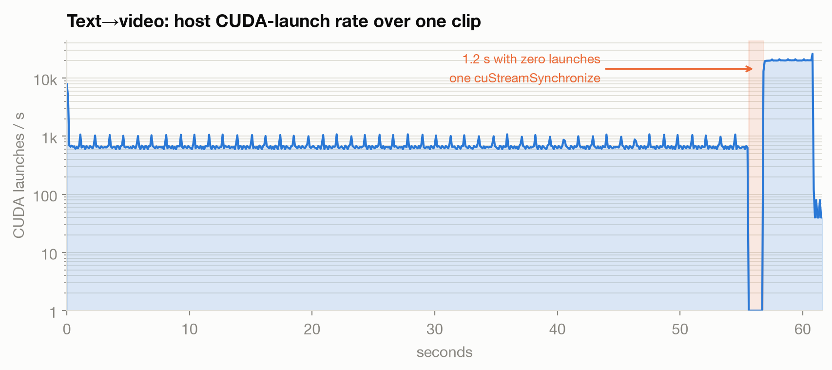 Host launch rate over one MiniMax-H3 clip