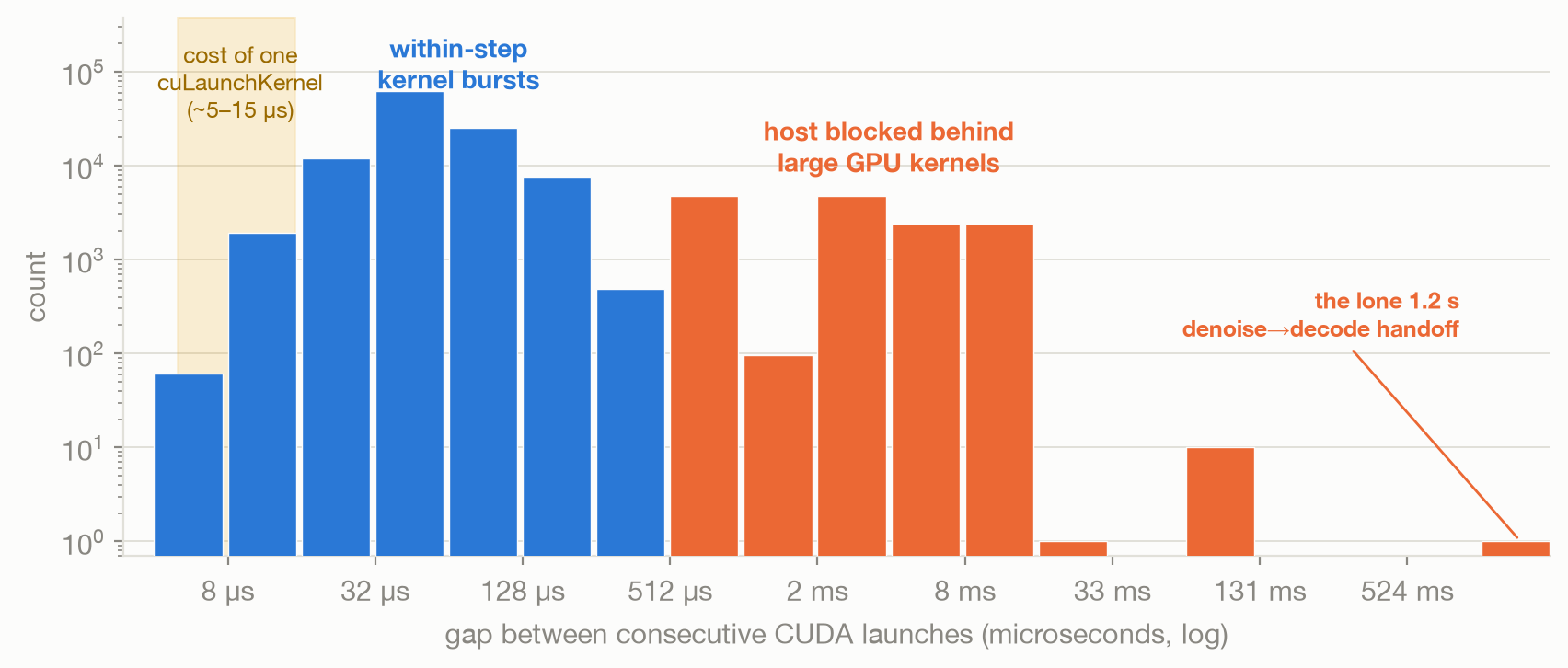 Histogram of inter-launch gaps over one clip: 2 modes, both well above the cost of a launch