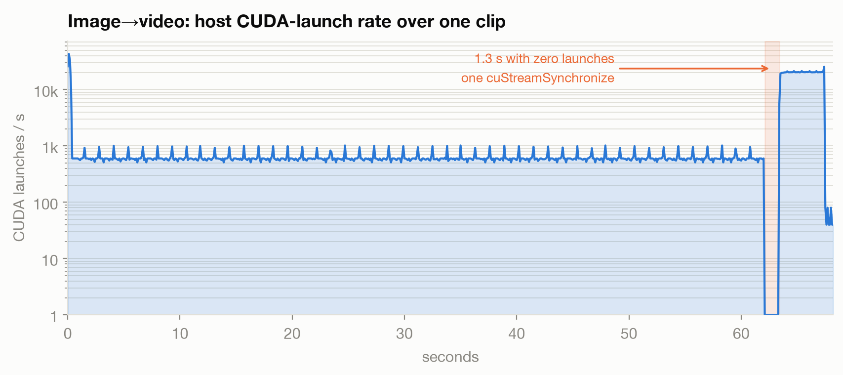 Image→video launch timeline