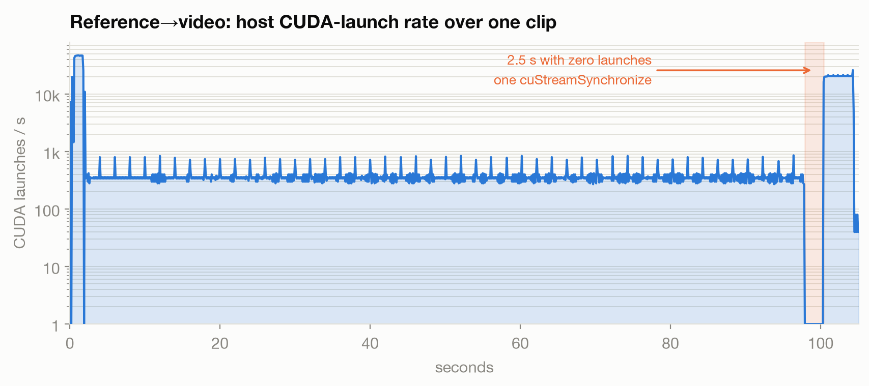 Reference→video launch timeline