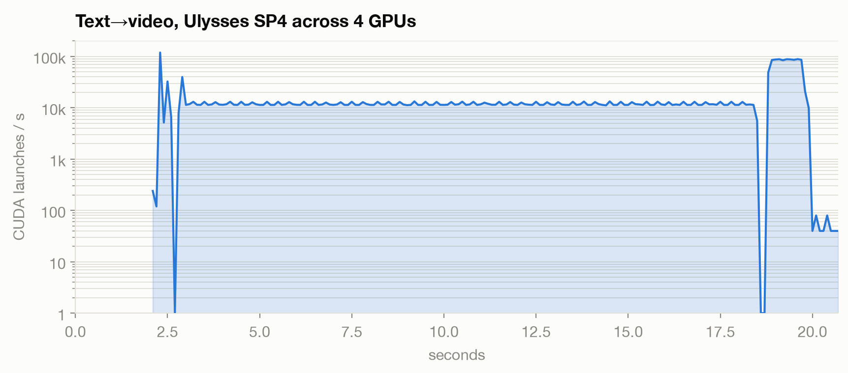 Text→video, Ulysses SP4 across 4 GPUs