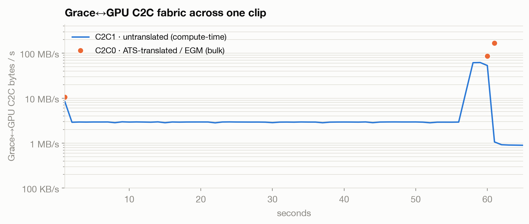 Grace↔GPU C2C bytes/s during one clip, both traffic classes on a log axis