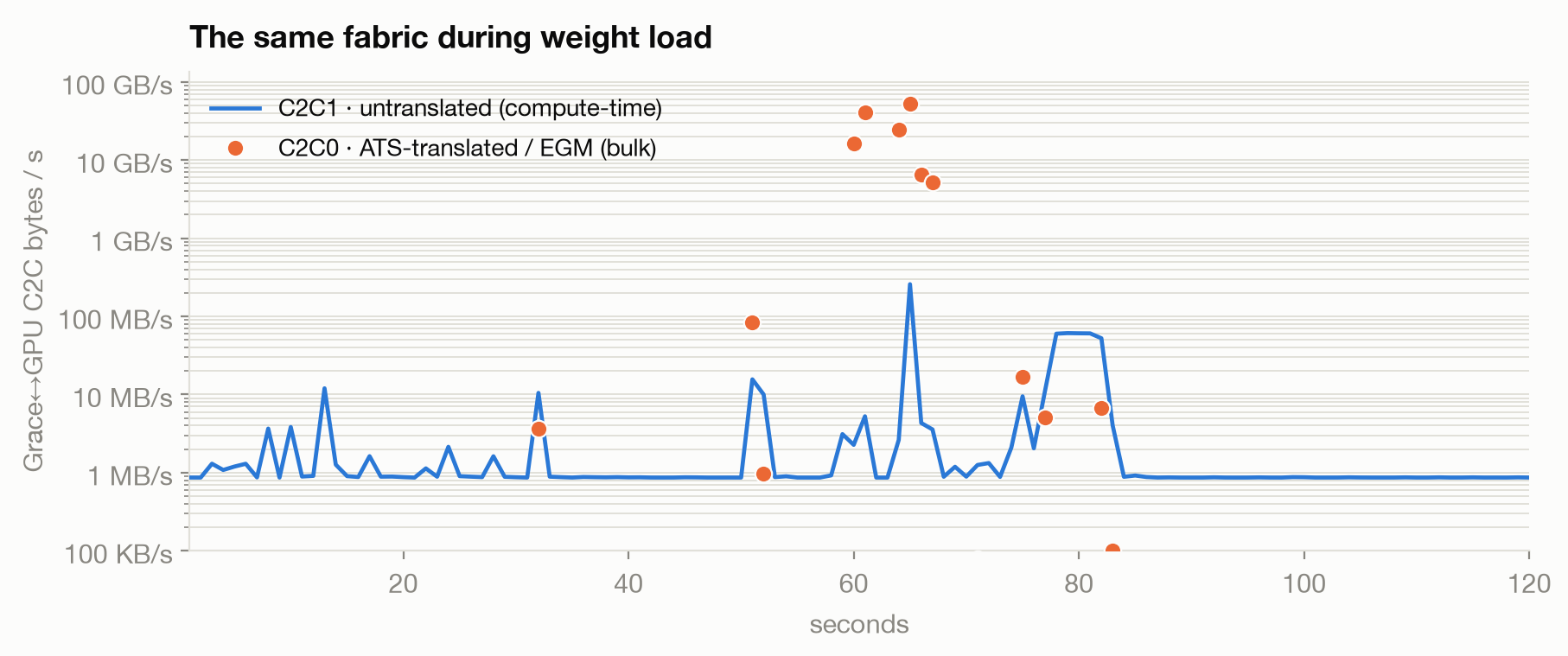 The same fabric during weight load: the Run:ai Streamer bursts to ~52 GB/s, roughly 17,000× the denoise level