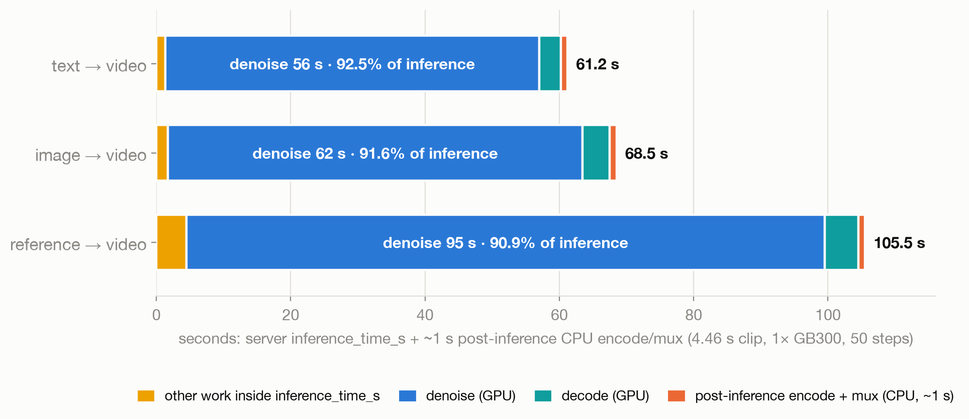 As you can see, denoise (GPU) dominates every clip (text 92.5 %, image 91.6 %, reference 90.9 %) and grows with the input, while ingest, decode and encode stay small.