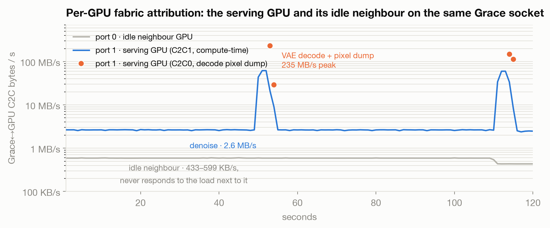Per-GPU fabric attribution over 2 clips: the serving GPU's compute floor and decode bursts, against its idle neighbour's unmoved trace on the same socket