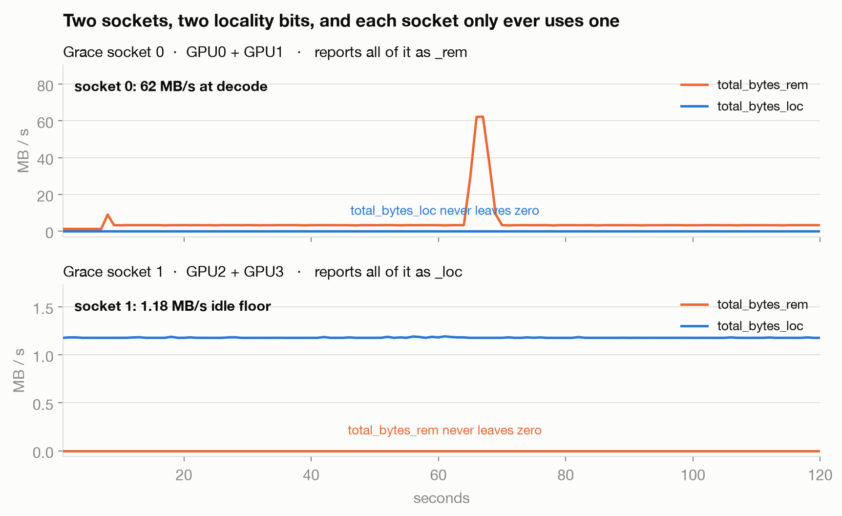 Both Grace sockets' C2C counters on one axis: socket 0 reports everything under the remote suffix, socket 1 under the local one, and each leaves the other column at zero