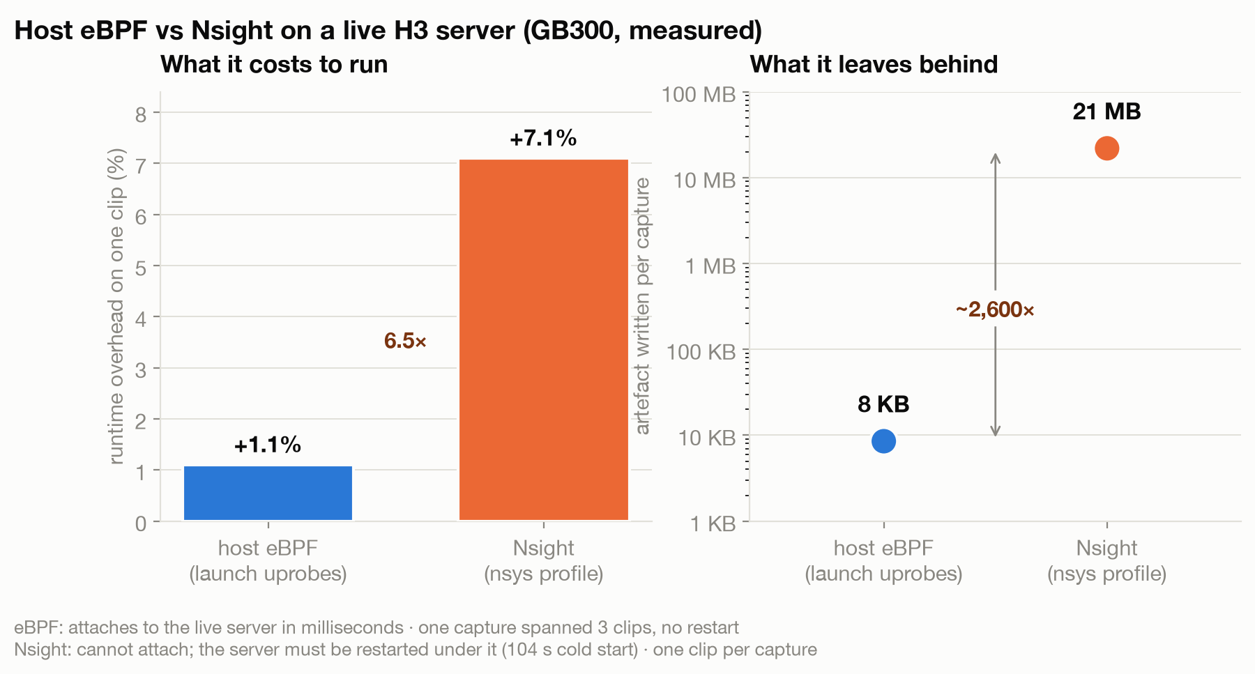 Host eBPF versus Nsight on a live H3 server measured on the GB300. eBPF adds 1.1% runtime overhead, produces an 8 KB histogram, and attaches to the live process. Nsys adds 7.1%, produces a 21 MB trace, and required restarting the server in the builds I tested.