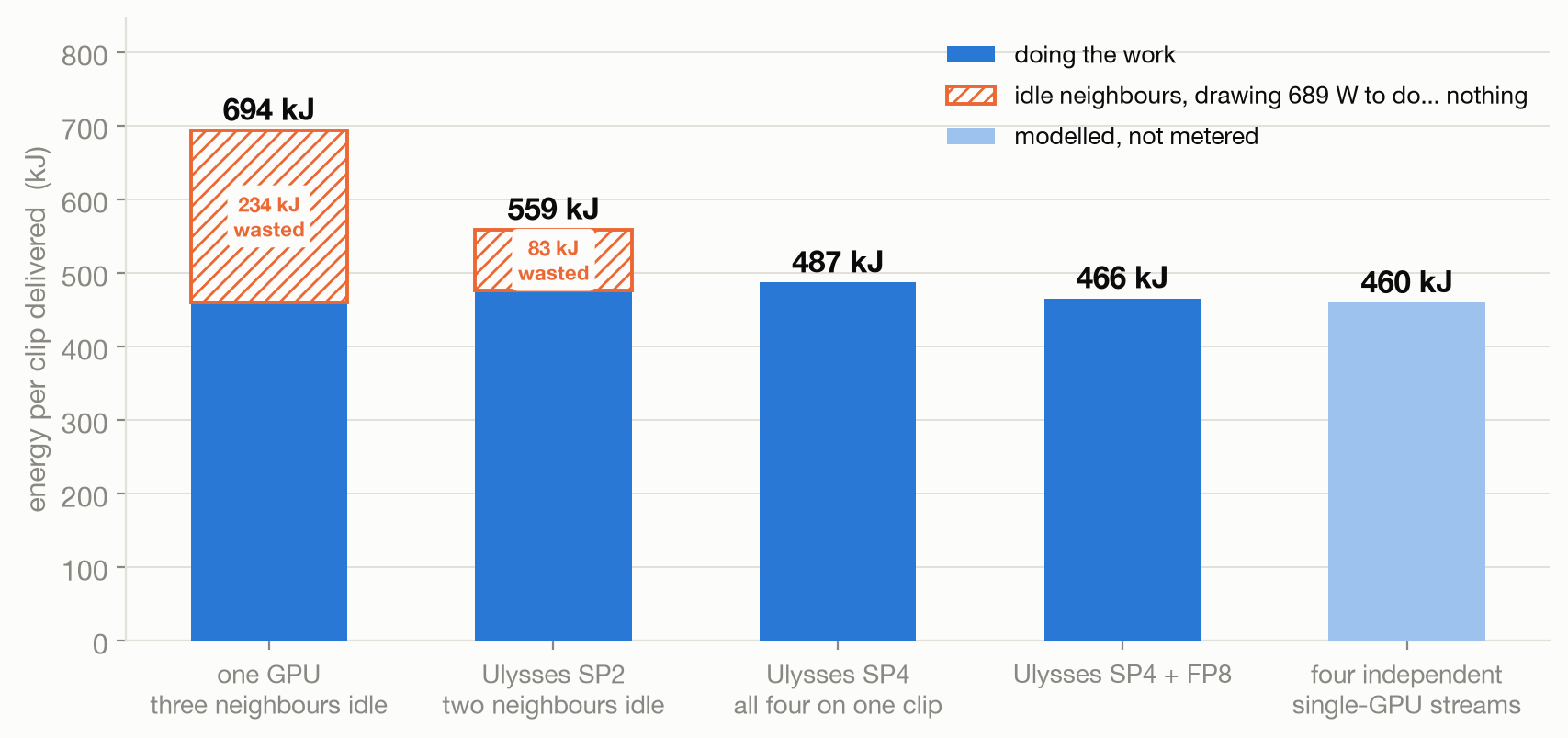 Energy per clip across the ladder: the single-GPU path is the most expensive because a third of it is 3 idle GPUs
