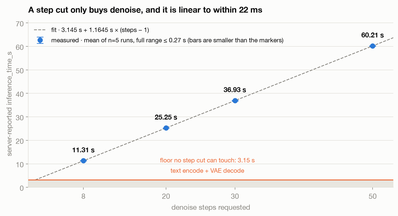 Server-reported inference time against denoise steps, with error bars and a 2-parameter fit whose intercept is the floor no step cut can remove