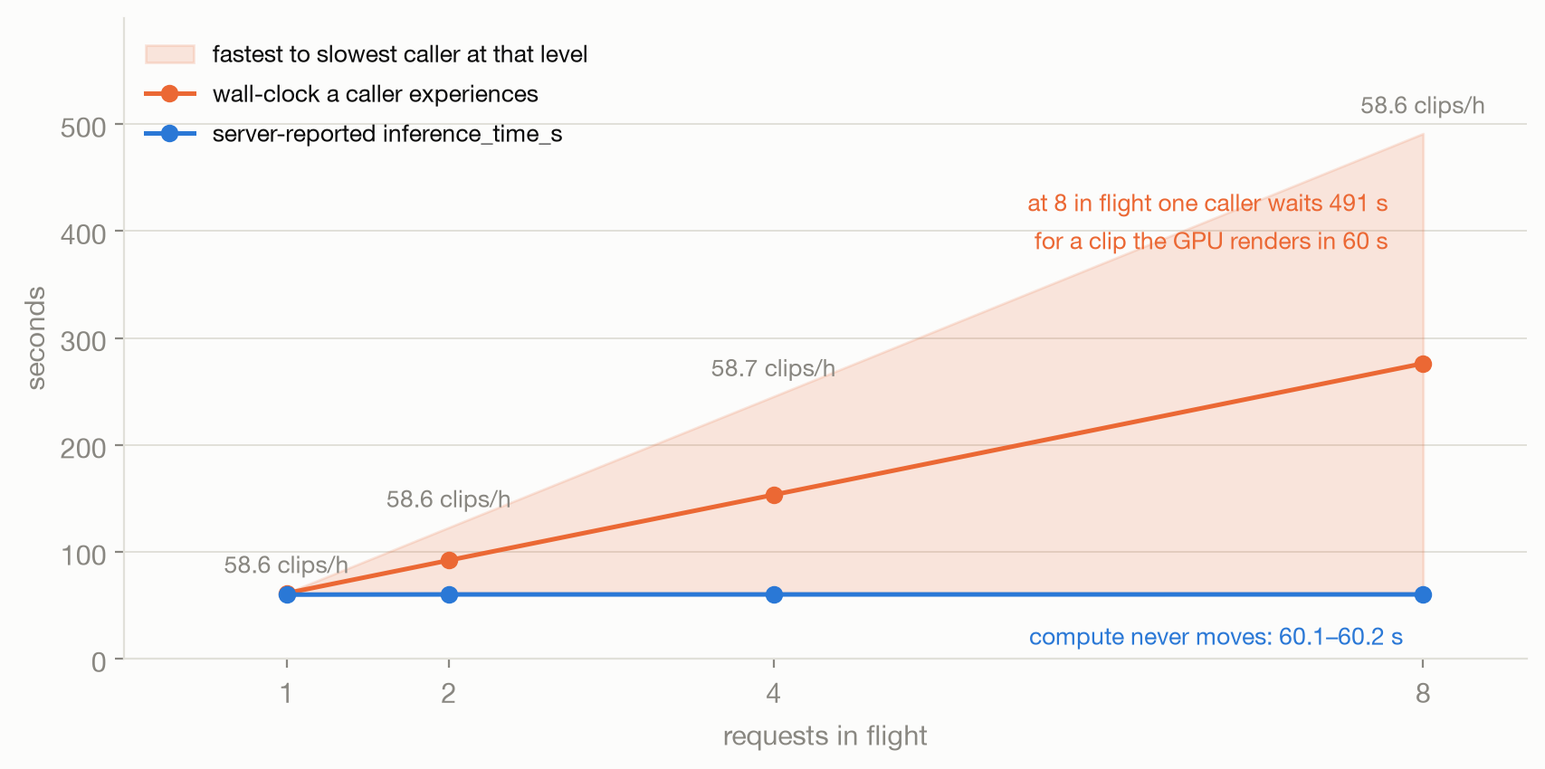 Latency and throughput against requests in flight: throughput is flat at 58.6-58.7 clips/hour while the wall-clock a caller experiences grows linearly