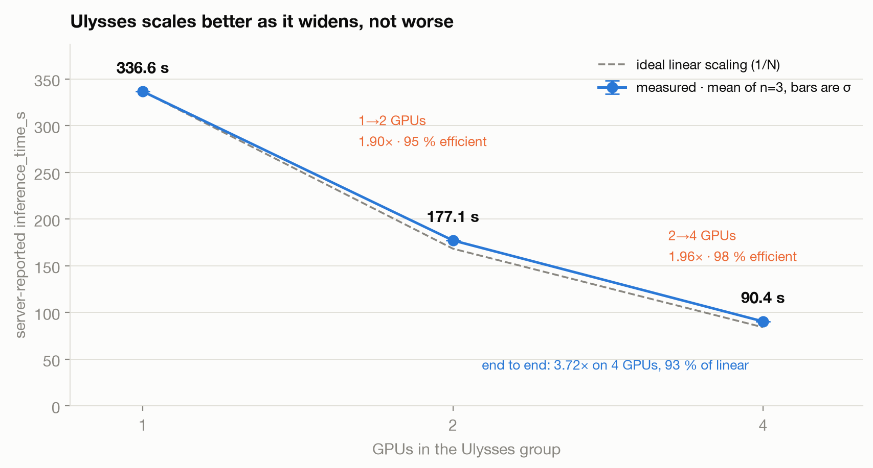 Measured Ulysses scaling against ideal 1/N on one GB300 tray, with the efficiency of each doubling