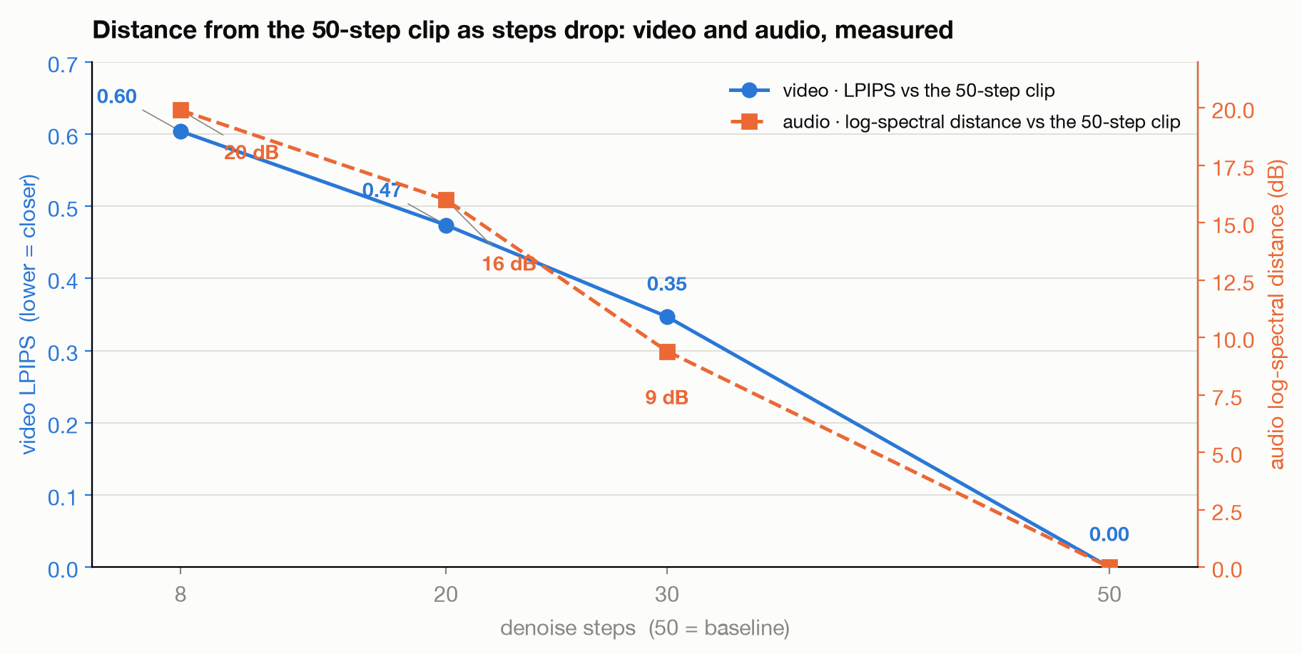 Quality cost of a step cut: video LPIPS and audio log-spectral distance against the 50-step clip, both rising as steps drop